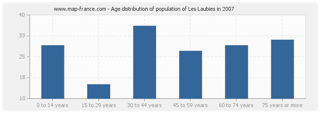 Age distribution of population of Les Laubies in 2007